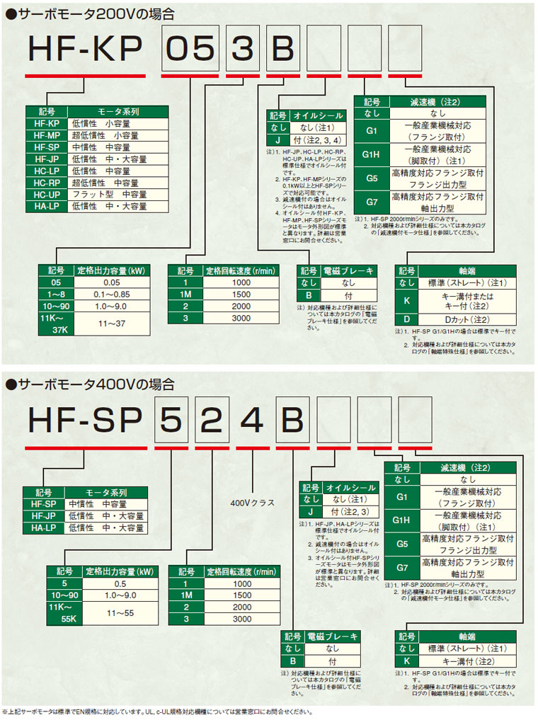HF-KP / HF-SP 形名構成