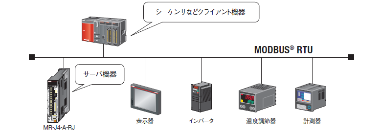 通信機能 (MODBUS®RTU)
