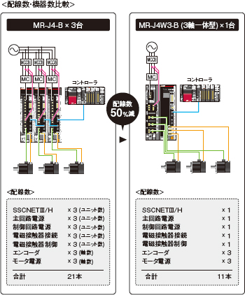 エコ社会と響き合う多軸一体サーボアンプ | MELSERVO-J4 | 製品特長