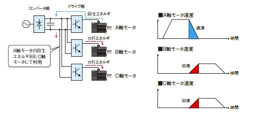 エコ社会と響き合う多軸一体サーボアンプ | MELSERVO-J4 | 製品特長