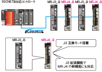 既設システムとフレキシブルな連携力 | MELSERVO-J4 | 製品特長 | AC
