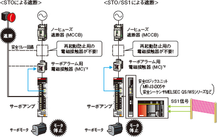 安全監視機能を搭載 | MELSERVO-J4 | ACサーボ MELSERVO | 製品情報