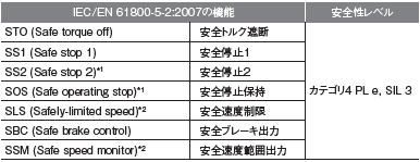 MR-D30 機能安全ユニットへの配線で、カテゴリ4 PL e, SIL 3 に対応