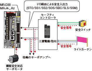 MR-D30 機能安全ユニットへの配線で、カテゴリ4 PL e, SIL 3 に対応