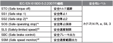 CC-Link IE フィールドネットワークで、カテゴリ4 PL e, SIL 3 に対応
