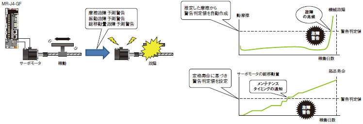 機械の故障予測警告