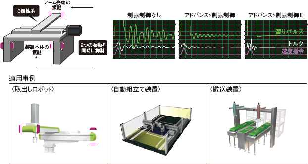 アドバンスト制振制御Ⅱ