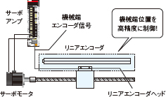 フルクローズド制御対応
