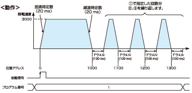 プログラム方式*