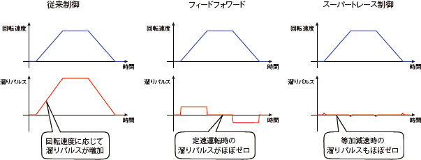 スーパートレース制御