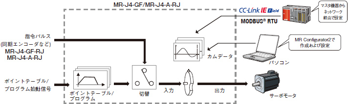 簡易カム機能