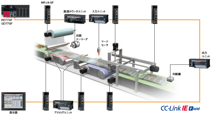 CC-Link IEフィールドネットワーク モーション制御