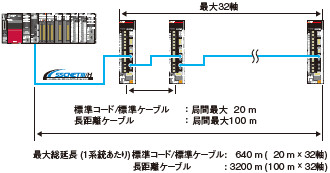 最大3200 mの長距離配線に対応