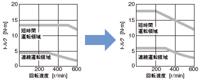 サーボアンプの組合せ変更で、定格トルクと最大トルクを増大。