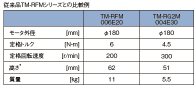 薄型ダイレクトドライブモータ TM-RG2Mシリーズ、TM-RU2Mシリーズをラインアップ。
