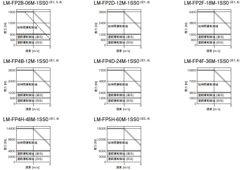 KLM-Fシリーズ推力特性