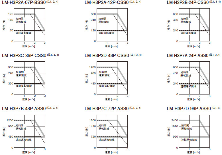 KLM-H3シリーズ推力特性