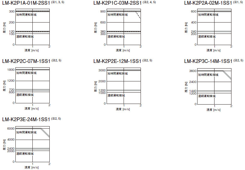 KLM-K2シリーズ推力特性