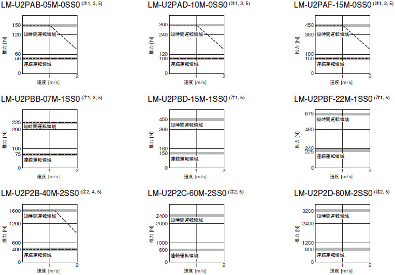 KLM-U2シリーズ推力特性