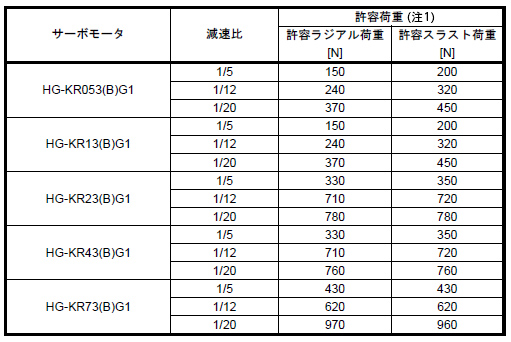 HG-KR_(B)G1の許容荷重表