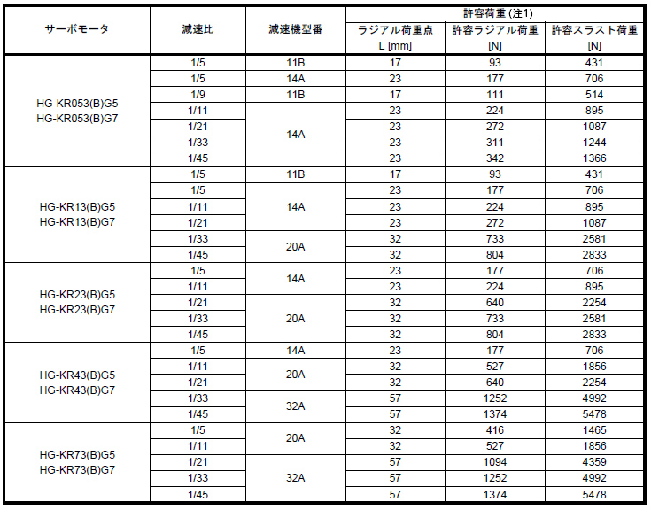 HG-KR_(B)G5/G7の許容荷重表