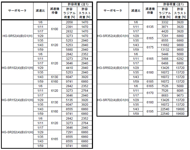 HG-SR_(4)(B)G1(H)の許容荷重表