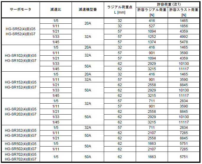 HG-SR_(4)(B)G5/G7の許容荷重表