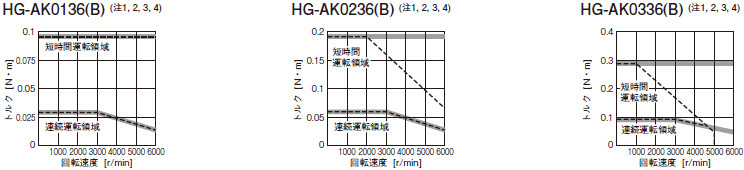HG-AKシリーズトルク特性
