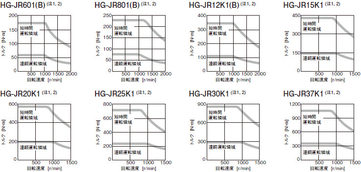 HG-JR 1000 r/minシリーズ (200 Vクラス)トルク特性