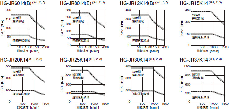 HG-JR 1000 r/minシリーズ (400 Vクラス)トルク特性