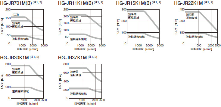 HG-JR 1500 r/minシリーズ (200 Vクラス)トルク特性