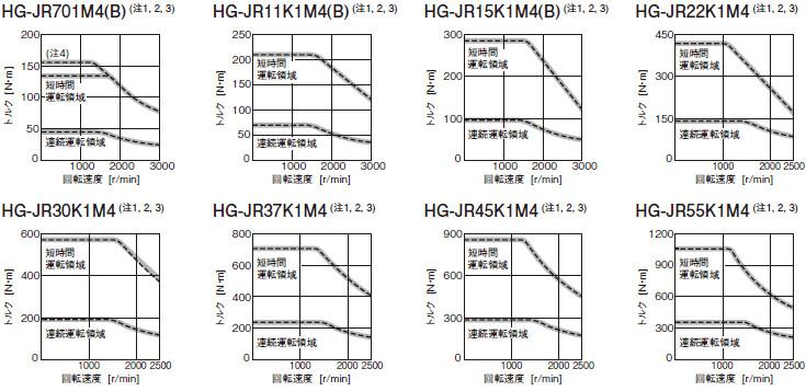 HG-JR 1500 r/minシリーズ (400 Vクラス)トルク特性