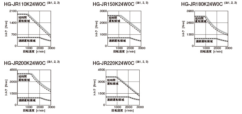 HG-JR 2000 r/minシリーズ (400 Vクラス)トルク特性