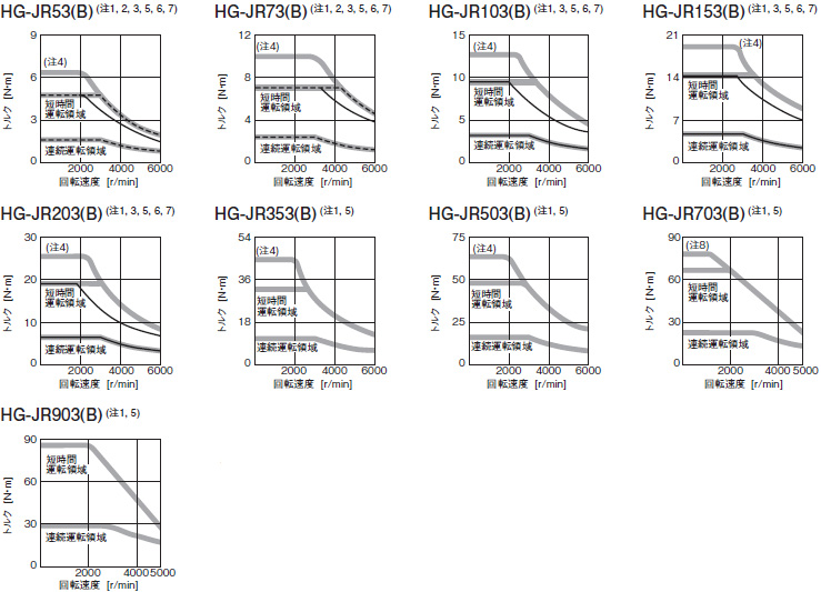 HG-JR 3000 r/minシリーズ (200 Vクラス)トルク特性
