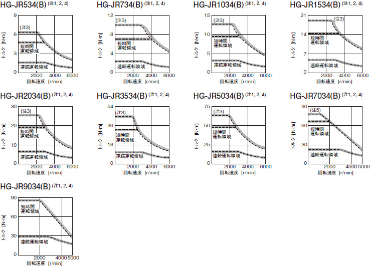 HG-JR 3000 r/minシリーズ (400 Vクラス)トルク特性