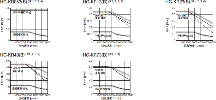 HG-KRシリーズトルク特性