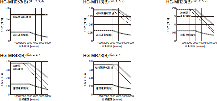 HG-MRシリーズトルク特性