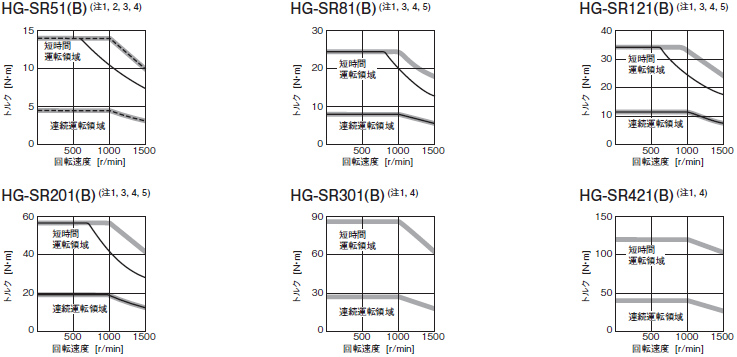 HG-SR 1000 r/minシリーズトルク特性