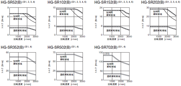 HG-SR 2000 r/minシリーズ (200 Vクラス)トルク特性