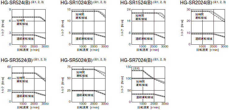 HG-SR 2000 r/minシリーズ (400 Vクラス)トルク特性