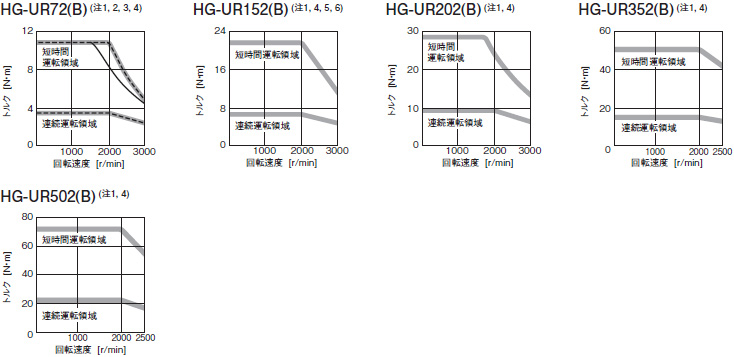 HG-URシリーズトルク特性