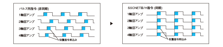■サーボアンプ処理のタイミング