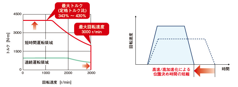 高速・高トルクで装置の生産性向上に貢献
