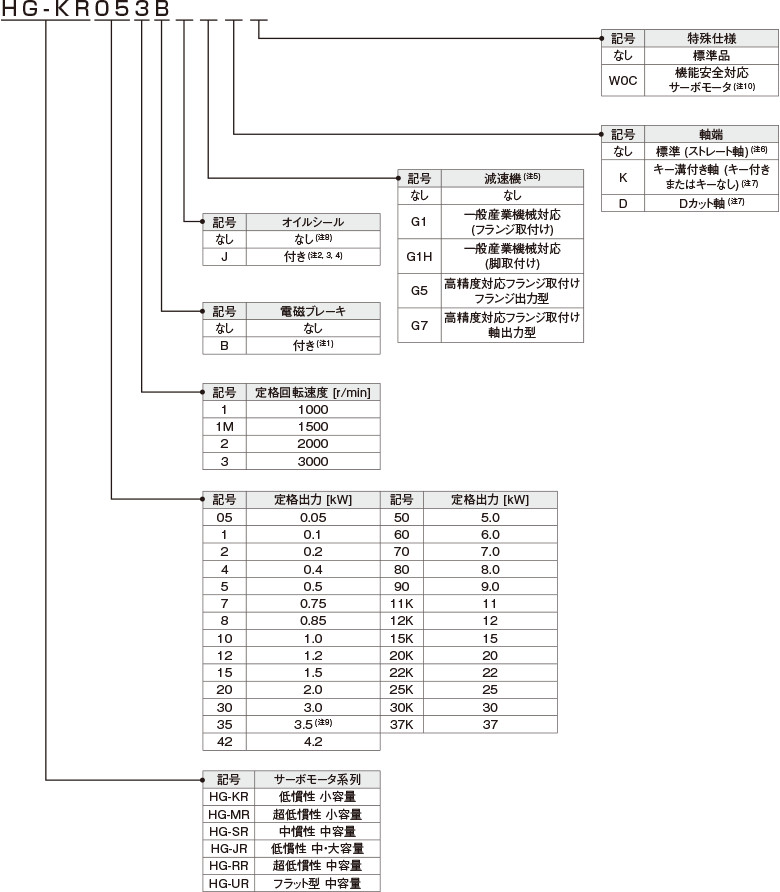53%OFF!】 MITSUBISHI 三菱 HG-SR352 サーボモーター 保証付き