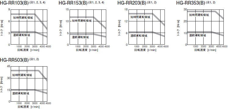 HG-RRシリーズトルク特性