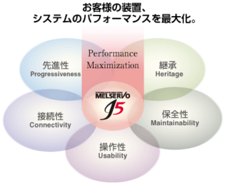 お客様の装置、システムのパフォーマンスを最大化。