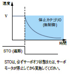 安全トルク遮断(STO)