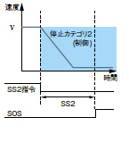 安全停止2 (SS2)