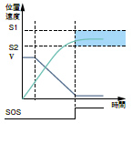安全停止保持 (SOS)