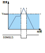 安全速度範囲出力 (SSM)